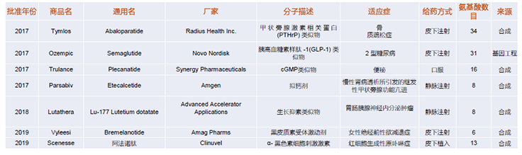 浅谈多肽类药物生物分析的挑战与难题以及解决对策