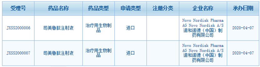 GLP-1抑制剂第二移主索马鲁肽间距第一也有多远？