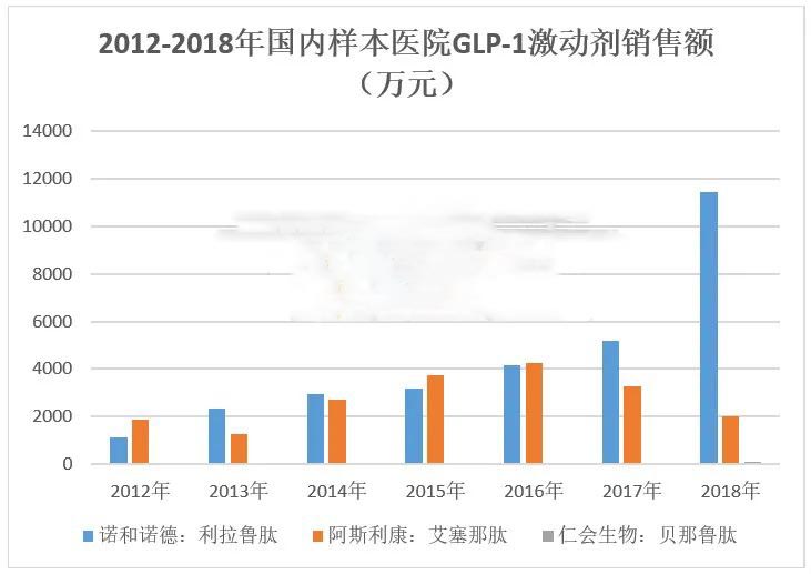 GLP-1抑制剂第二移主索马鲁肽间距第一也有多远？