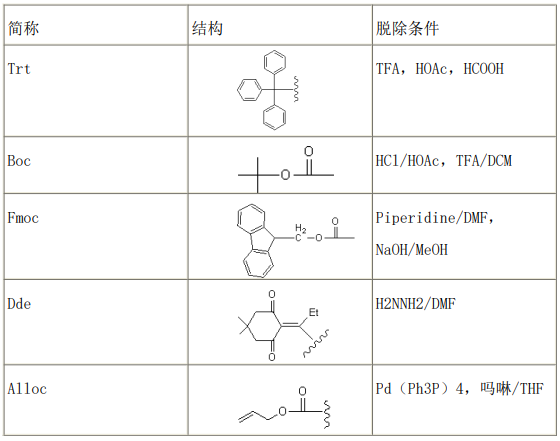 Table 2 Amino Common Protective Groups