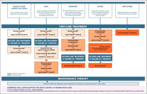 List of common acne guidelines