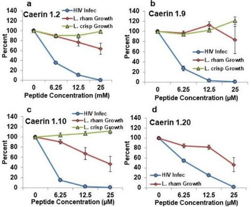 Antibiotics:新研究表明caerin1抗菌肽有潜力抑止HIV散播