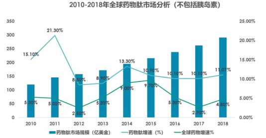 发展趋势可观的多肽药物存在什么样的问题