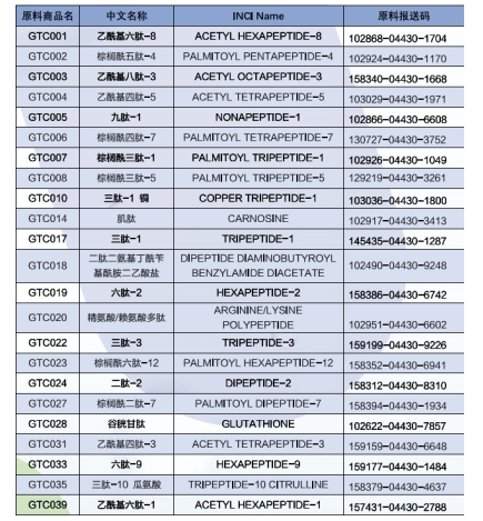 「美容肽」化妆品行业所用肽的分类